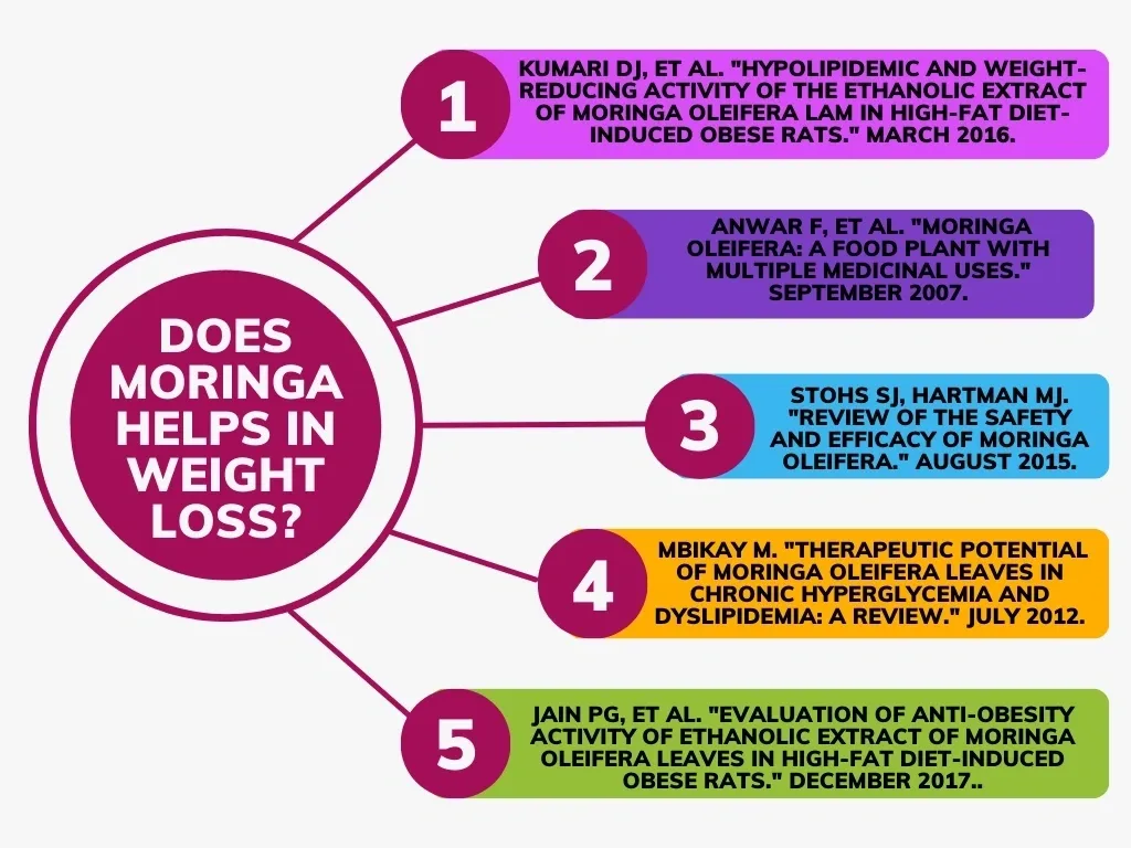 Does Moringa help in weight loss?