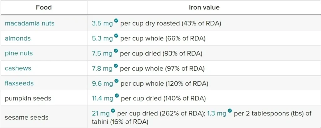 Iron content in various nuts and seeds.