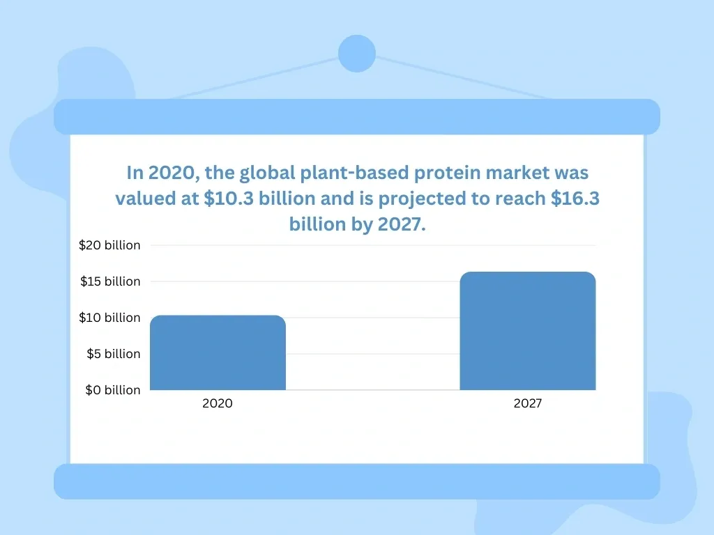 Projection of the Global Market for Vegan Protein.