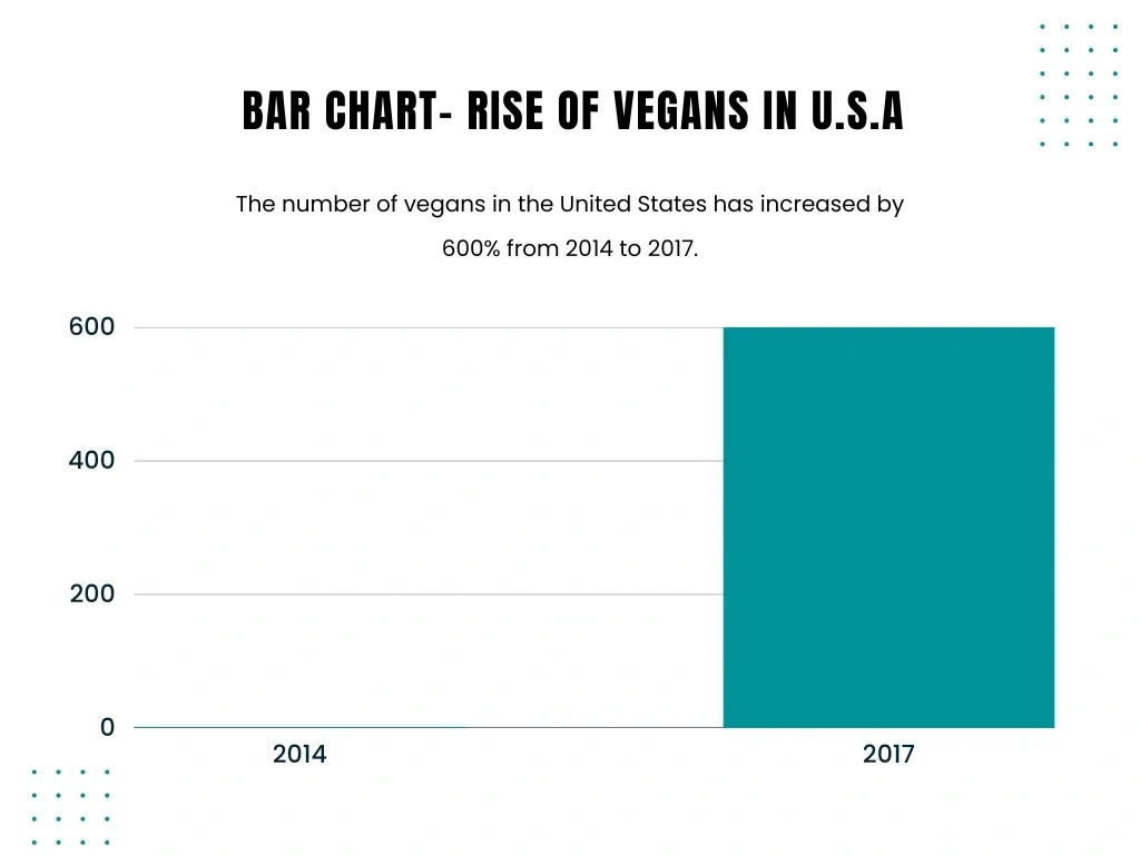 Rise in Veganism