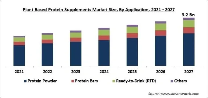 Sale of Plant Protein Powder