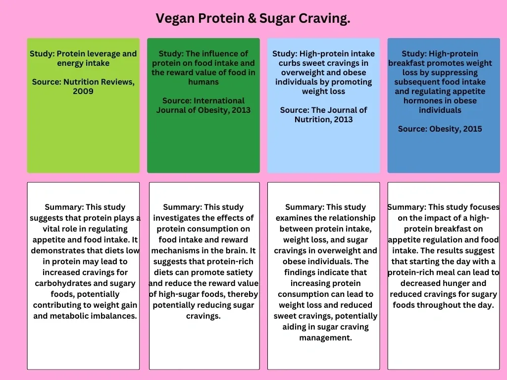 Studies on Plant Protein and Sugar Cravings.